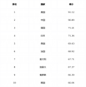 2025第二十四届全球（国度）城市合作力排行榜